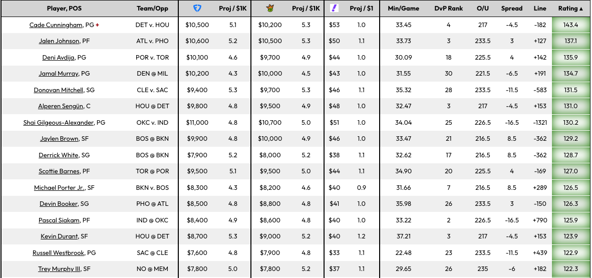 NBA DFS Matchup Ratings Projections January 23