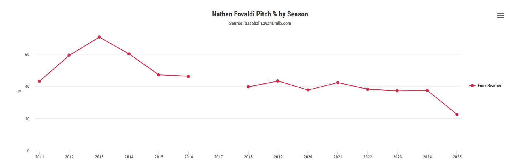 Nathan-Eovaldi-Xstats