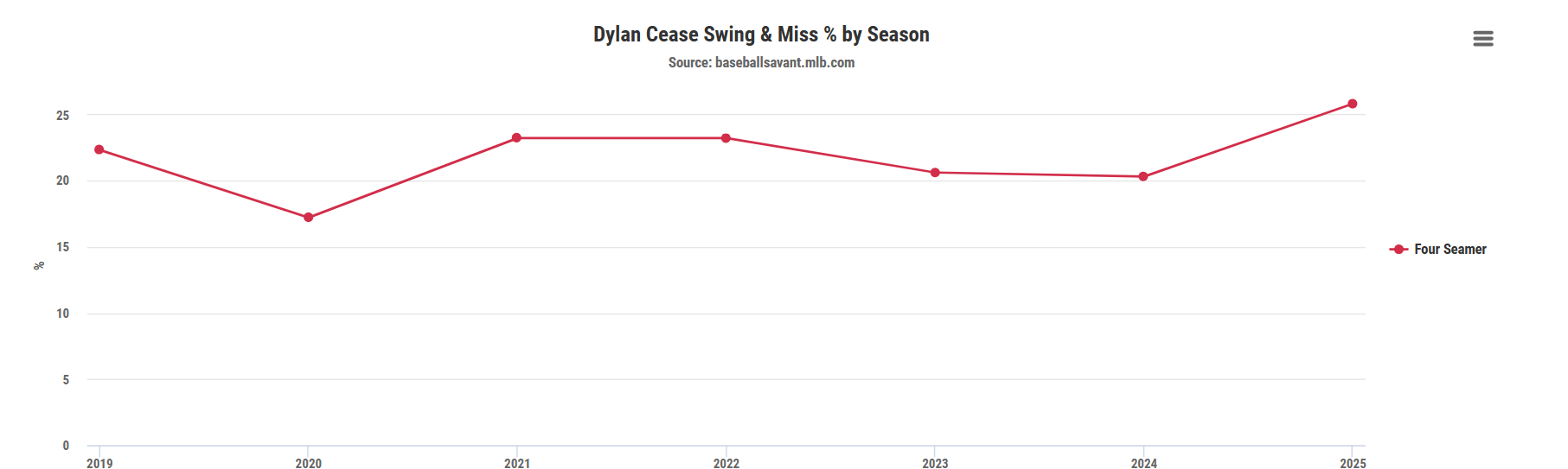 Dylan-Cease-Stats