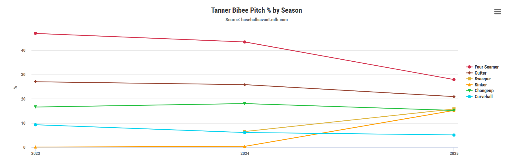 Tanner-Bibee-stats
