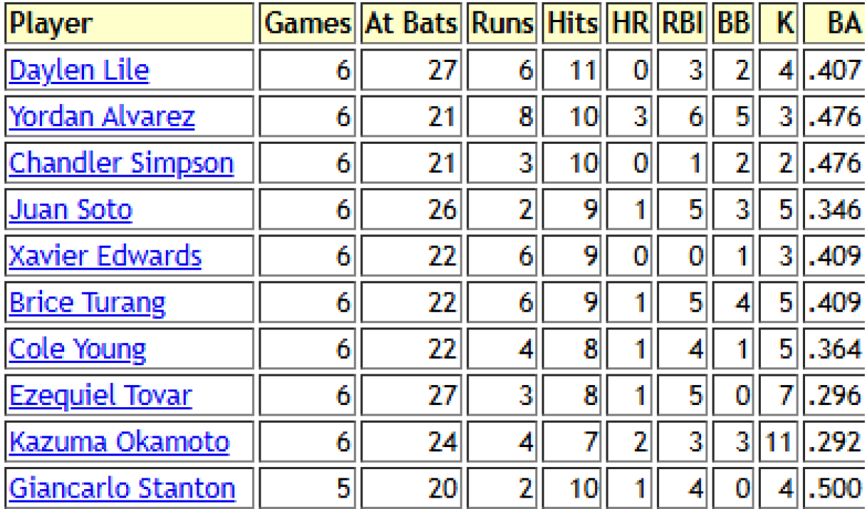 Hitter Fantasy Baseball Breakouts, Risers, Waiver Wire for Week 2 (2026)