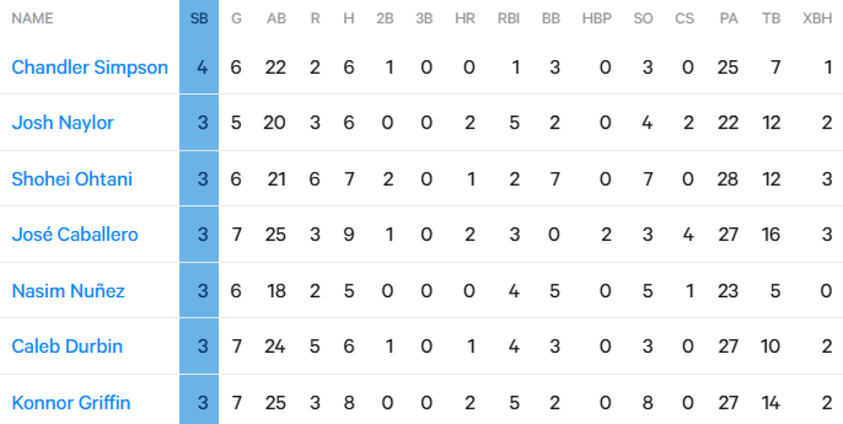 Hitter Fantasy Baseball Breakouts, Risers, Waiver Wire for Week 6 (2026)