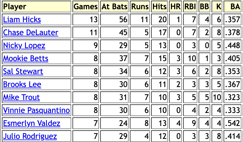 MLB Hit Streaks