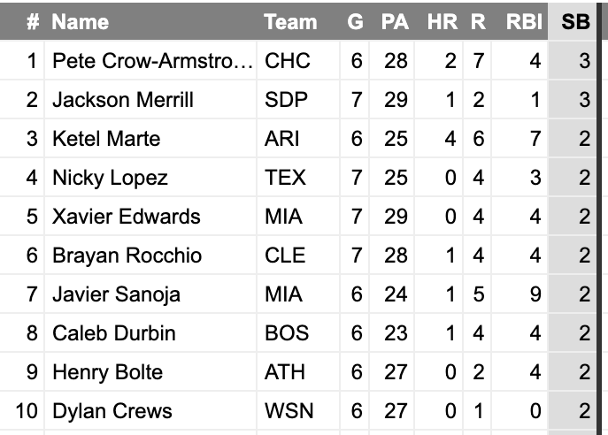 Stolen Bases