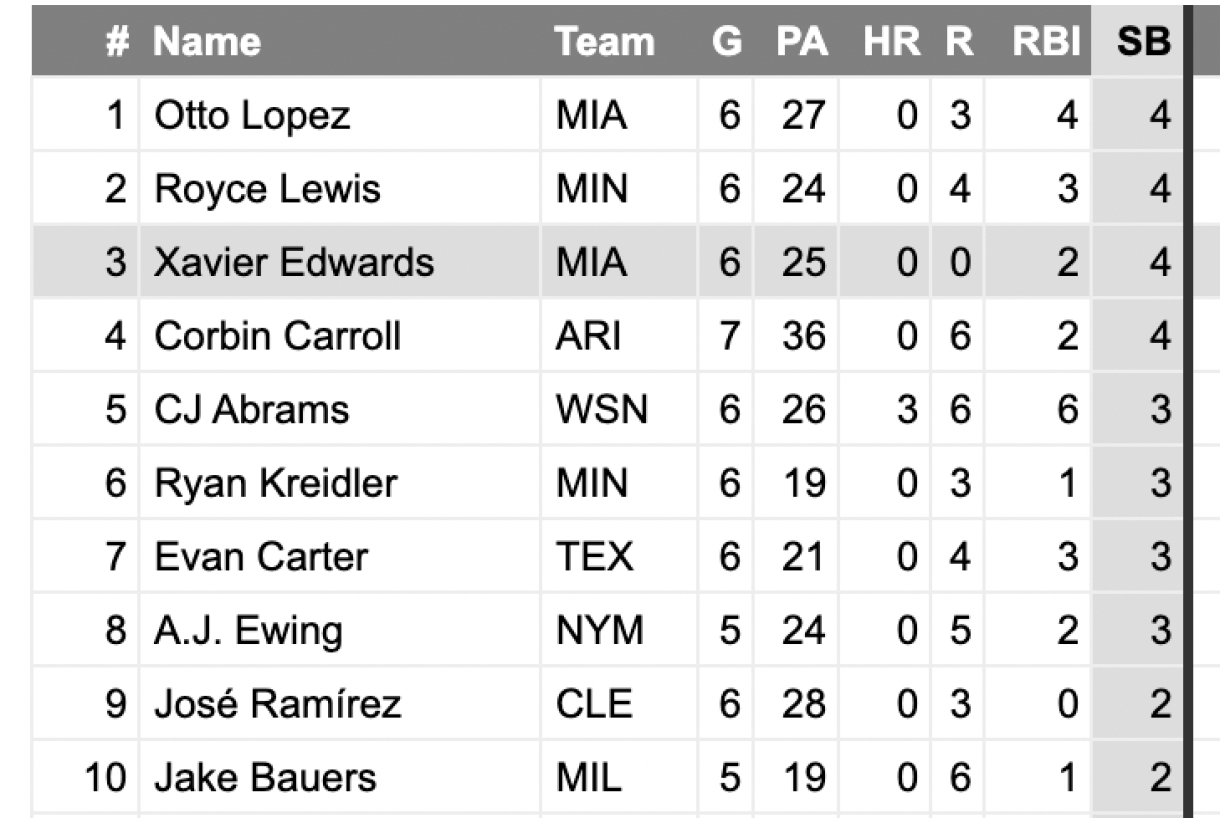 Red Riser Png Hitter Fantasy Baseball Breakouts, Risers, Waiver Wire for Week 19 (2026)