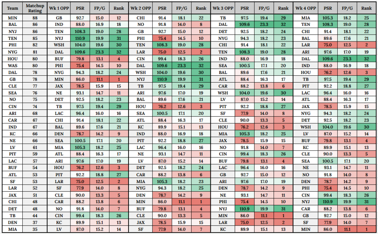 Values Ranking Matrix Early-Season Fantasy Football Strength of Schedule Rankings - QB, RB ...