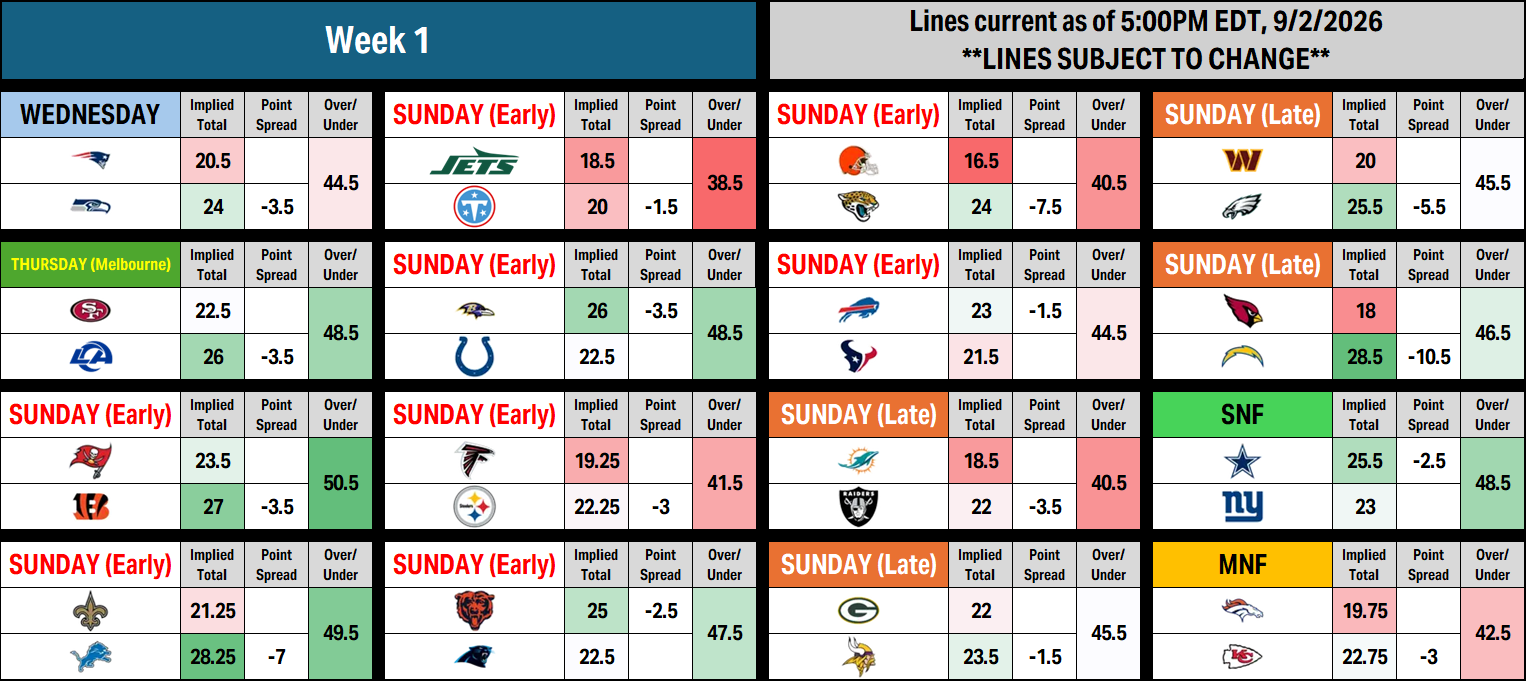 NFL Survivor Pool Picks: Week 1 Targets and Avoids